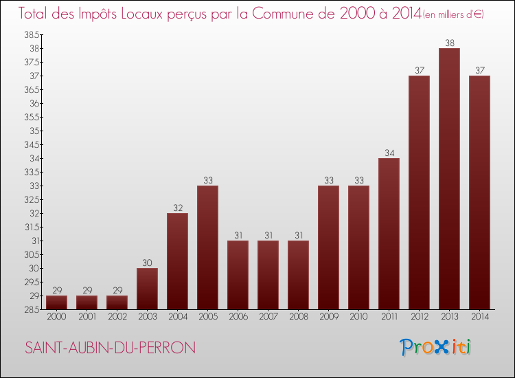 Evolution des Impôts Locaux pour la commune de SAINT-AUBIN-DU-PERRON de 2000 à 2014 Evolution des Impôts Locaux pour SAINT-AUBIN-DU-PERRON de 2000 à 2014