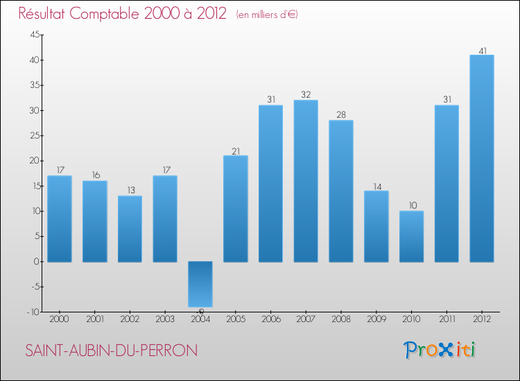 Evolution du résultat comptable pour la commune de SAINT-AUBIN-DU-PERRON de 2000 à 2012 Evolution du résultat comptable pour SAINT-AUBIN-DU-PERRON de 2000 à 2012