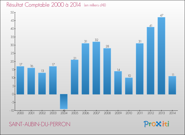 Evolution du résultat comptable pour la commune de SAINT-AUBIN-DU-PERRON de 2000 à 2014 Evolution du résultat comptable pour SAINT-AUBIN-DU-PERRON de 2000 à 2014