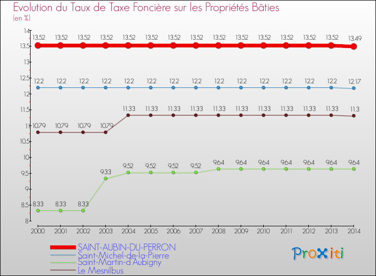 Evolution du taux de la taxe foncière sur le bati pour SAINT-AUBIN-DU-PERRON et les communes proches de 2000 à 2014 Comparaison des taux de taxe foncière sur le bati pour SAINT-AUBIN-DU-PERRON et les communes voisines de 2000 à 2014