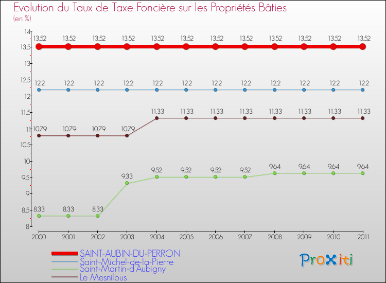 Evolution du taux de la taxe foncière sur le bati pour SAINT-AUBIN-DU-PERRON et les communes proches Comparaison des taux de taxe foncière sur le bati pour SAINT-AUBIN-DU-PERRON et les communes voisines