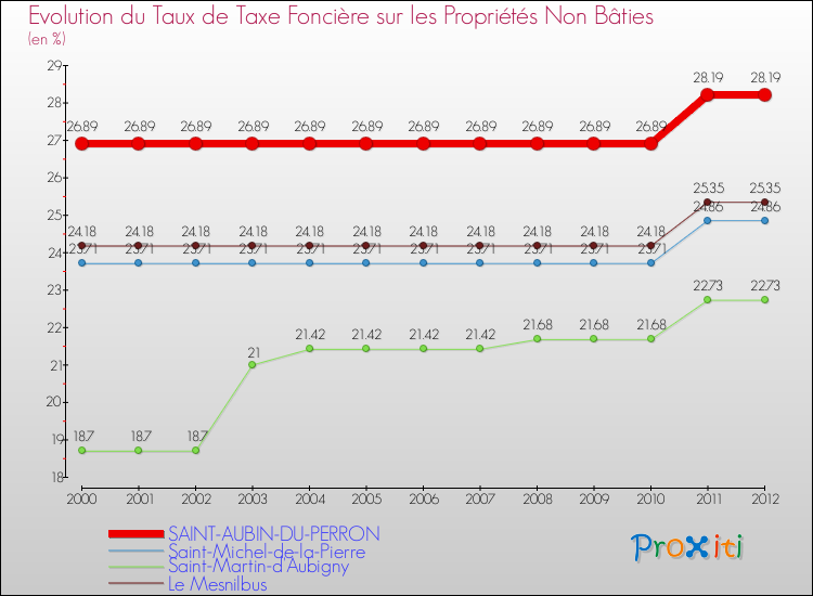 Evolution du taux de la taxe foncière sur les immeubles et terrains non batis pour SAINT-AUBIN-DU-PERRON et les communes proches de 2000 à 2012 Comparaison des taux de la taxe foncière sur les immeubles et terrains non batis pour SAINT-AUBIN-DU-PERRON et les communes voisines de 2000 à 2012