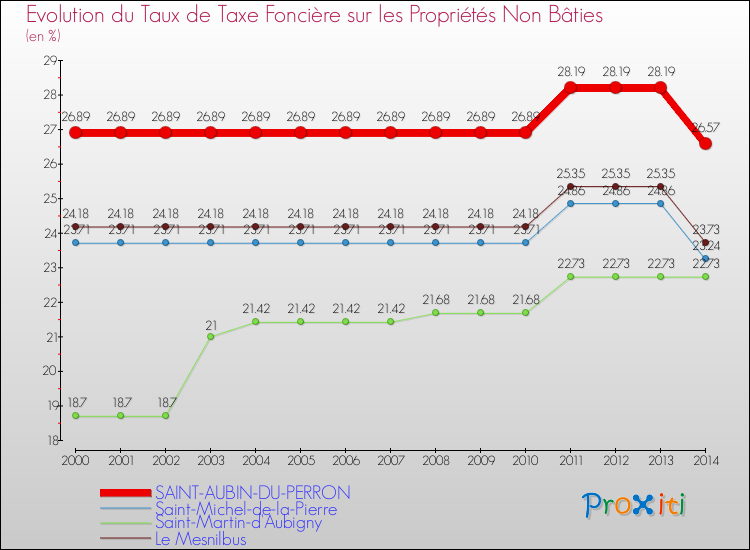 Evolution du taux de la taxe foncière sur les immeubles et terrains non batis pour SAINT-AUBIN-DU-PERRON et les communes proches de 2000 à 2014 Comparaison des taux de la taxe foncière sur les immeubles et terrains non batis pour SAINT-AUBIN-DU-PERRON et les communes voisines de 2000 à 2014
