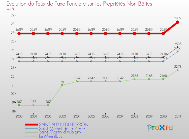 Evolution du taux de la taxe foncière sur les immeubles et terrains non batis pour SAINT-AUBIN-DU-PERRON et les communes proches Comparaison des taux de la taxe foncière sur les immeubles et terrains non batis pour SAINT-AUBIN-DU-PERRON et les communes voisines