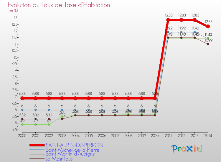 Evolution du taux de la taxe d'habitation pour SAINT-AUBIN-DU-PERRON et les communes proches de 2000 à 2014 Comparaison des taux de la taxe d'habitation pour SAINT-AUBIN-DU-PERRON et les communes voisines de 2000 à 2014