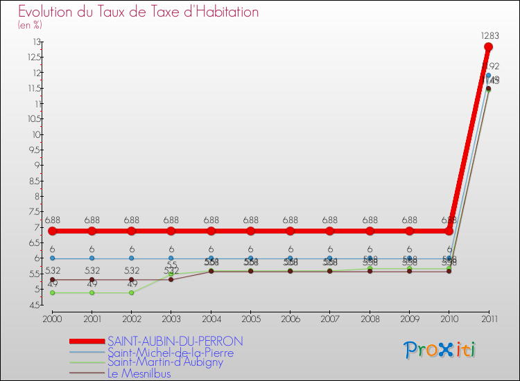 Evolution du taux de la taxe d'habitation pour SAINT-AUBIN-DU-PERRON et les communes proches Comparaison des taux de la taxe d'habitation pour SAINT-AUBIN-DU-PERRON et les communes voisines