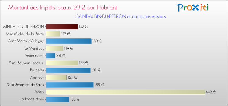 Montant des impôts locaux par Habitant pour SAINT-AUBIN-DU-PERRON et les communes proches Comparaison des impôts locaux par habitant pour SAINT-AUBIN-DU-PERRON et les communes voisines