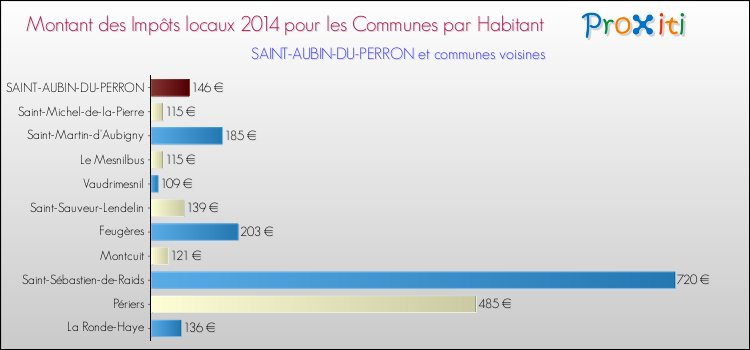 Montant des impôts locaux par Habitant pour SAINT-AUBIN-DU-PERRON et les communes proches en 2014 Comparaison des impôts locaux par habitant pour SAINT-AUBIN-DU-PERRON et les communes voisines en 2014
