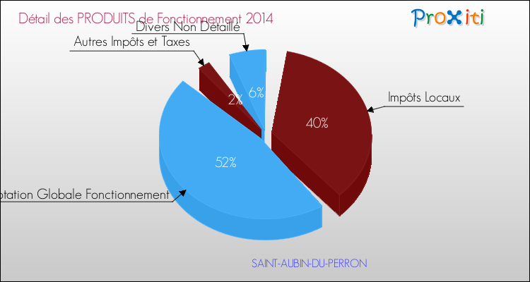 Décomposition du Budget de Fonctionnement 2014 de la commune de SAINT-AUBIN-DU-PERRON Budget de Fonctionnement 2014 pour la commune de SAINT-AUBIN-DU-PERRON