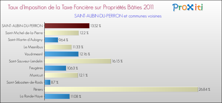 Taux d'imposition de la taxe foncière sur le bati 2011 pour SAINT-AUBIN-DU-PERRON et les communes proches Comparaison des taux d'imposition de la taxe foncière sur le bati 2011 pour SAINT-AUBIN-DU-PERRON et les communes voisines