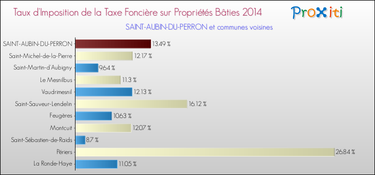 Taux d'imposition de la taxe foncière sur le bati 2014 pour SAINT-AUBIN-DU-PERRON et les communes proches Comparaison des taux d'imposition de la taxe foncière sur le bati 2014 pour SAINT-AUBIN-DU-PERRON et les communes voisines