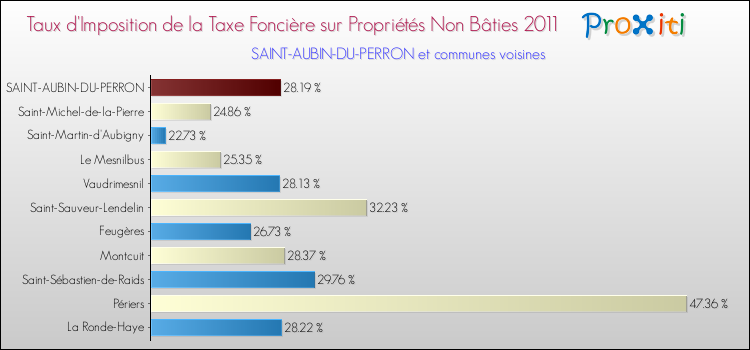 Taux d'imposition de la taxe foncière sur les immeubles et terrains non batis 2011 pour SAINT-AUBIN-DU-PERRON et les communes proches Comparaison des taux d'imposition de la taxe foncière sur les immeubles et terrains non batis 2011 pour SAINT-AUBIN-DU-PERRON et les communes voisines