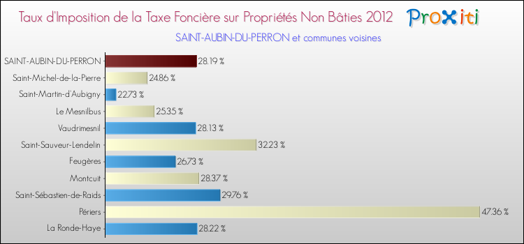 Taux d'imposition de la taxe foncière sur les immeubles et terrains non batis 2012 pour SAINT-AUBIN-DU-PERRON et les communes proches Comparaison des taux d'imposition de la taxe foncière sur les immeubles et terrains non batis 2012 pour SAINT-AUBIN-DU-PERRON et les communes voisines