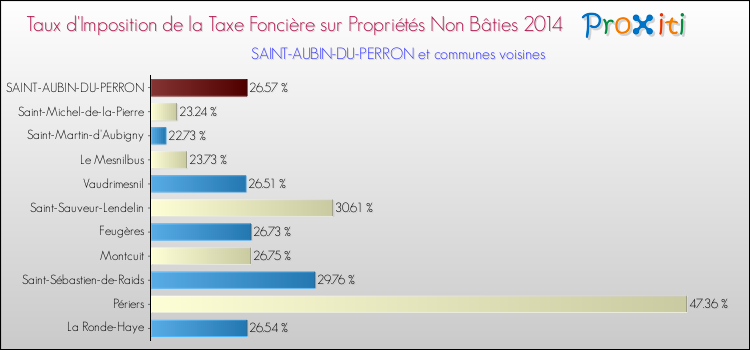 Taux d'imposition de la taxe foncière sur les immeubles et terrains non batis 2014 pour SAINT-AUBIN-DU-PERRON et les communes proches Comparaison des taux d'imposition de la taxe foncière sur les immeubles et terrains non batis 2014 pour SAINT-AUBIN-DU-PERRON et les communes voisines