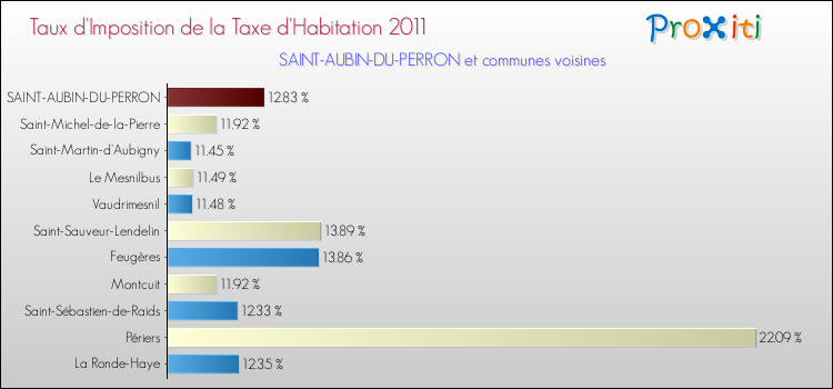 Taux d'imposition de la taxe d'habitation 2011 pour SAINT-AUBIN-DU-PERRON et les communes proches Comparaison des taux d'imposition de la taxe d'habitation 2011 pour SAINT-AUBIN-DU-PERRON et les communes voisines