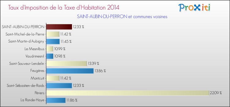 Taux d'imposition de la taxe d'habitation 2014 pour SAINT-AUBIN-DU-PERRON et les communes proches Comparaison des taux d'imposition de la taxe d'habitation 2014 pour SAINT-AUBIN-DU-PERRON et les communes voisines