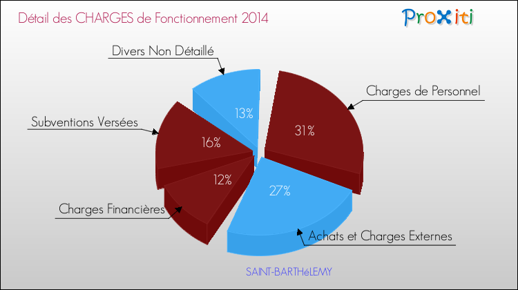 Décomposition des Charges de Fonctionnement 2014 de la commune de SAINT-BARTHéLEMY Charges de Fonctionnement 2014 pour la commune de SAINT-BARTHéLEMY
