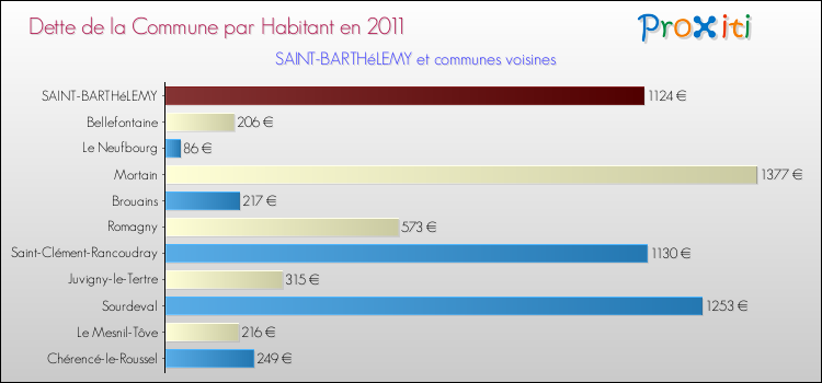 Dette par habitant de la commune en 2011 pour SAINT-BARTHéLEMY et les communes proches Comparaison de la dette par habitant de la commune en 2011 pour SAINT-BARTHéLEMY et les communes voisines