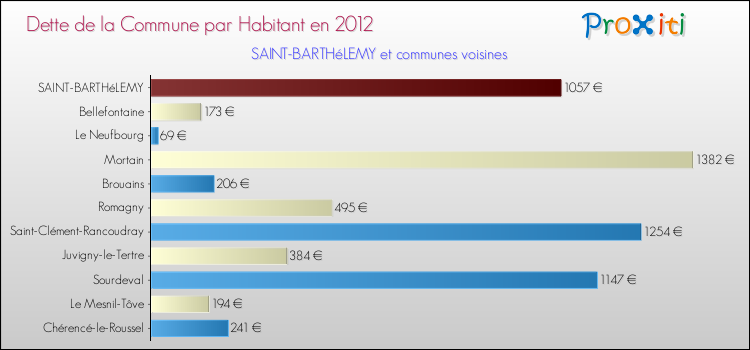 Dette par habitant de la commune en 2012 pour SAINT-BARTHéLEMY et les communes proches Comparaison de la dette par habitant de la commune en 2012 pour SAINT-BARTHéLEMY et les communes voisines