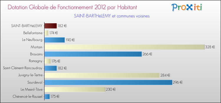 Montant des dotations globales de fonctionnement DGF par Habitant pour SAINT-BARTHéLEMY et les communes proches Comparaison des des dotations globales de fonctionnement DGF par habitant pour SAINT-BARTHéLEMY et les communes voisines