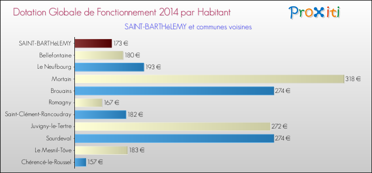 Montant des dotations globales de fonctionnement DGF par Habitant pour SAINT-BARTHéLEMY et les communes proches en 2014. Comparaison des des dotations globales de fonctionnement DGF par habitant pour SAINT-BARTHéLEMY et les communes voisines en 2014.