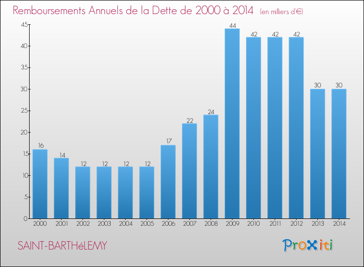 Evolution de l'annuité de la dette pour la commune de SAINT-BARTHéLEMY de 2000 à 2014 Annuités de la dette pour SAINT-BARTHéLEMY de 2000 à 2014