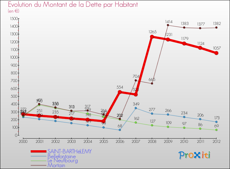 Evolution de la dette par habitant pour la commune de SAINT-BARTHéLEMY et les communes proches de 2000 à 2012 Comparaison de la dette par habitant pour SAINT-BARTHéLEMY et les communes voisines de 2000 à 2012