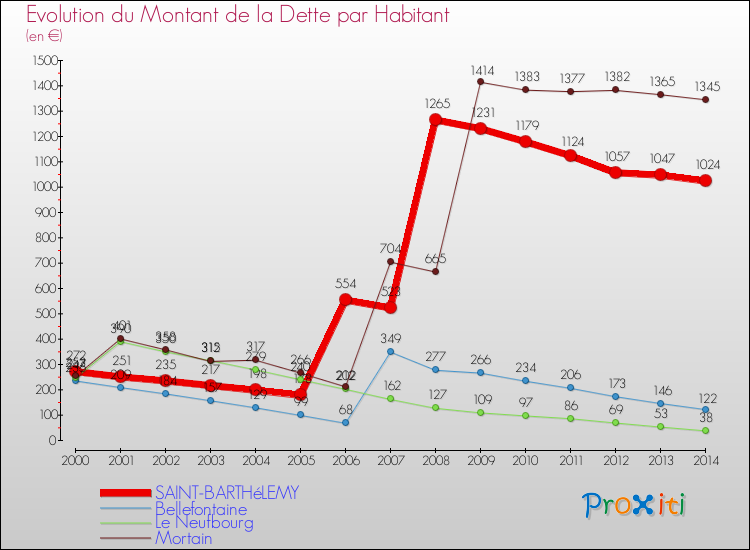 Evolution de la dette par habitant pour la commune de SAINT-BARTHéLEMY et les communes proches de 2000 à 2014 Comparaison de la dette par habitant pour SAINT-BARTHéLEMY et les communes voisines de 2000 à 2014