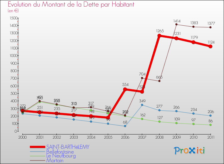 Evolution de la dette par habitant pour la commune de SAINT-BARTHéLEMY et les communes proches Comparaison de la dette par habitant pour SAINT-BARTHéLEMY et les communes voisines