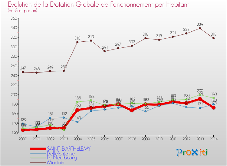 Evolution et montant de la dotation globale de fonctionnement par Habitant pour SAINT-BARTHéLEMY et les communes proches de 2000 à 2014. Comparaison des dotations globales de fonctionnement par habitant pour SAINT-BARTHéLEMY et les communes voisines de 2000 à 2014.