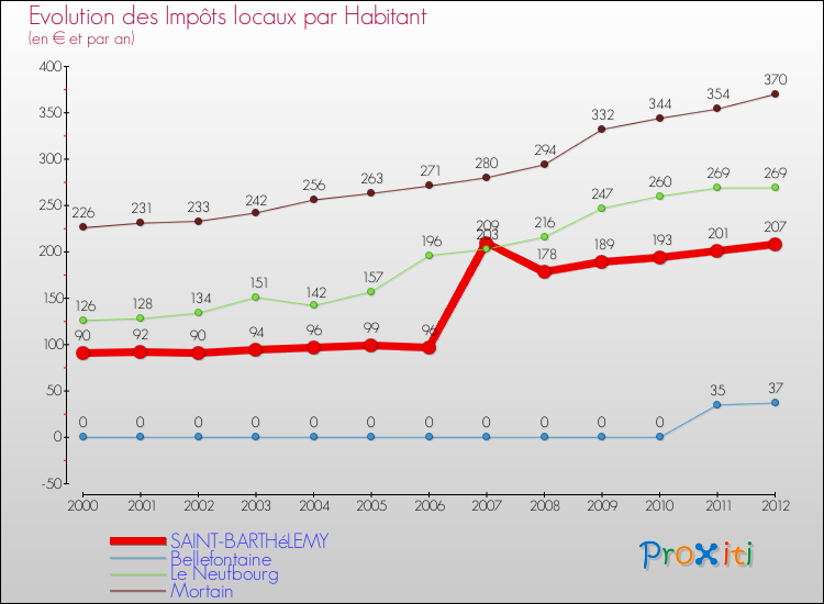Evolution et montant des impôts locaux par Habitant pour SAINT-BARTHéLEMY et les communes proches Comparaison des impôts locaux par habitant pour SAINT-BARTHéLEMY et les communes voisines
