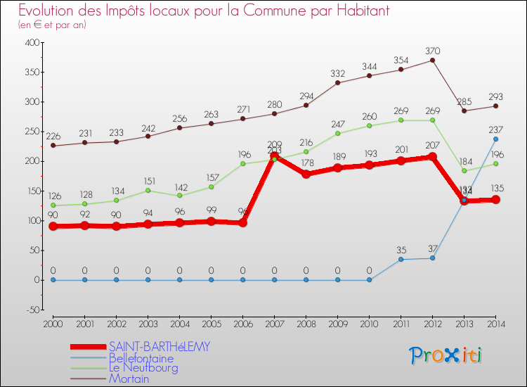 Evolution et montant des impôts locaux par Habitant pour SAINT-BARTHéLEMY et les communes proches de 2000 à 2014 Comparaison des impôts locaux par habitant pour SAINT-BARTHéLEMY et les communes voisines de 2000 à 2014