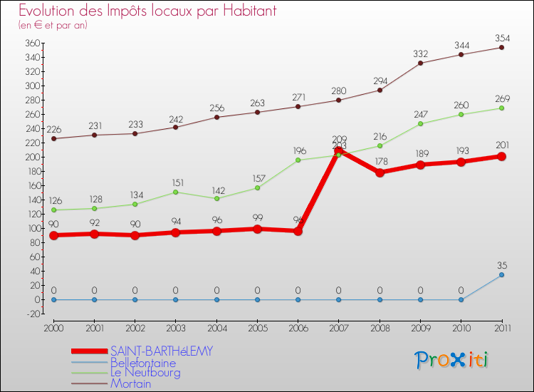 Evolution et montant des impôts locaux par Habitant pour SAINT-BARTHéLEMY et les communes proches Comparaison des impôts locaux par habitant pour SAINT-BARTHéLEMY et les communes voisines