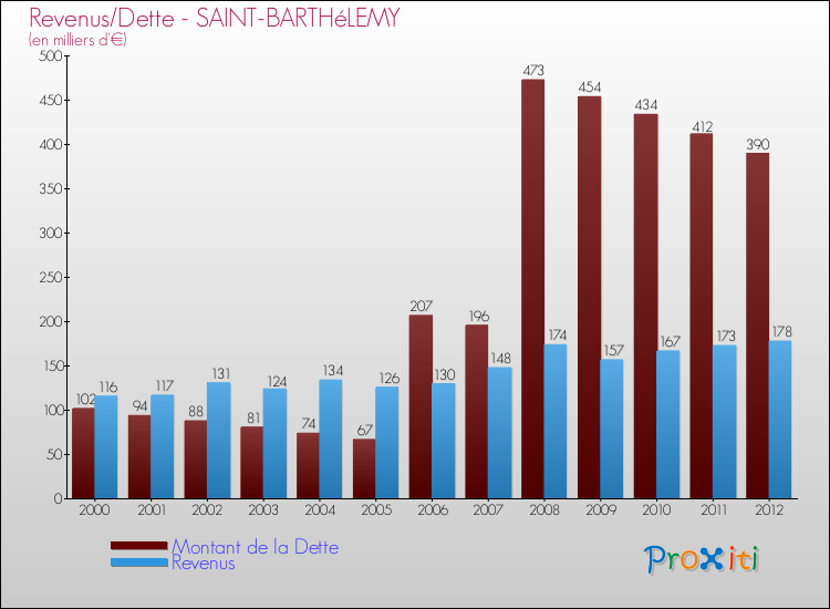Evolution comparée de la dette et des revenus pour la commune de SAINT-BARTHéLEMY de 2000 à 2012 Comparaison de la dette et des revenus pour SAINT-BARTHéLEMY de 2000 à 2012