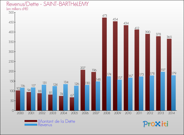 Evolution comparée de la dette et des revenus pour la commune de SAINT-BARTHéLEMY de 2000 à 2014 Comparaison de la dette et des revenus pour SAINT-BARTHéLEMY de 2000 à 2014