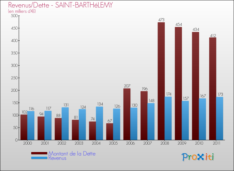 Evolution comparée de la dette et des revenus pour la commune de SAINT-BARTHéLEMY de 2000 à 2011 Comparaison de la dette et des revenus pour SAINT-BARTHéLEMY de 2000 à 2011