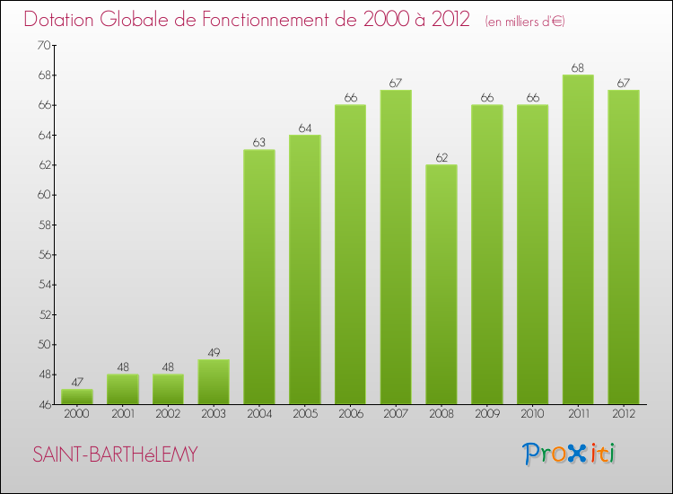 Evolution du montant de la Dotation Globale de Fonctionnement pour la commune de SAINT-BARTHéLEMY de 2000 à 2012 Evolution du montant de la Dotation Globale de Fonctionnement pour SAINT-BARTHéLEMY de 2000 à 2012