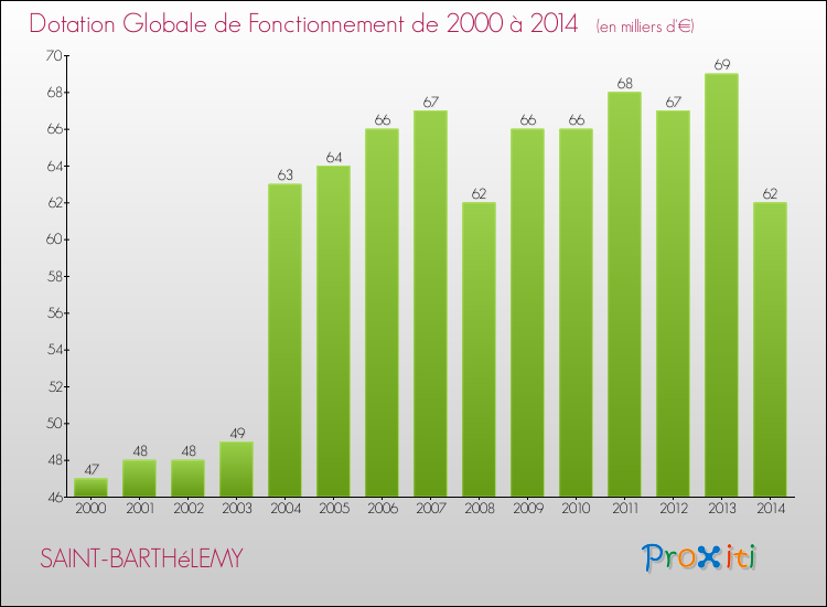Evolution du montant de la Dotation Globale de Fonctionnement pour la commune de SAINT-BARTHéLEMY de 2000 à 2014 Evolution du montant de la Dotation Globale de Fonctionnement pour SAINT-BARTHéLEMY de 2000 à 2014