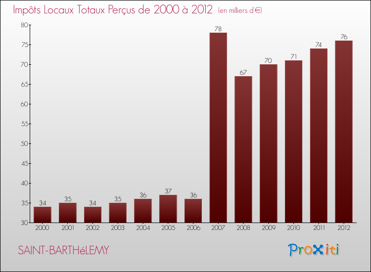 Evolution des Impôts Locaux pour la commune de SAINT-BARTHéLEMY de 2000 à 2012 Evolution des Impôts Locaux pour SAINT-BARTHéLEMY de 2000 à 2012