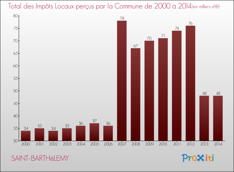 Evolution des Impôts Locaux pour la commune de SAINT-BARTHéLEMY de 2000 à 2014 Evolution des Impôts Locaux pour SAINT-BARTHéLEMY de 2000 à 2014