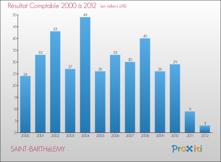Evolution du résultat comptable pour la commune de SAINT-BARTHéLEMY de 2000 à 2012 Evolution du résultat comptable pour SAINT-BARTHéLEMY de 2000 à 2012