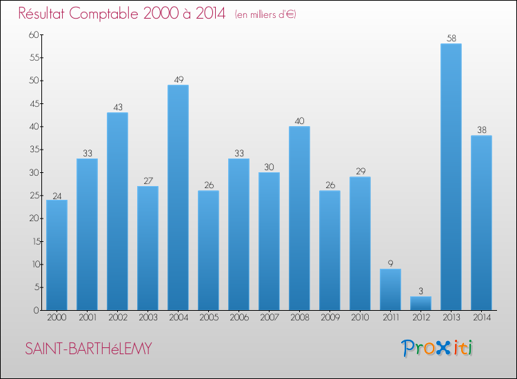 Evolution du résultat comptable pour la commune de SAINT-BARTHéLEMY de 2000 à 2014 Evolution du résultat comptable pour SAINT-BARTHéLEMY de 2000 à 2014