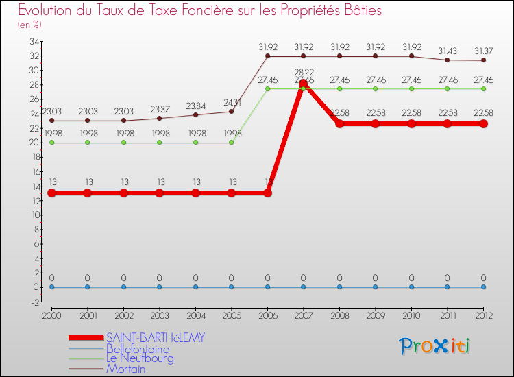 Evolution du taux de la taxe foncière sur le bati pour SAINT-BARTHéLEMY et les communes proches de 2000 à 2012 Comparaison des taux de taxe foncière sur le bati pour SAINT-BARTHéLEMY et les communes voisines de 2000 à 2012