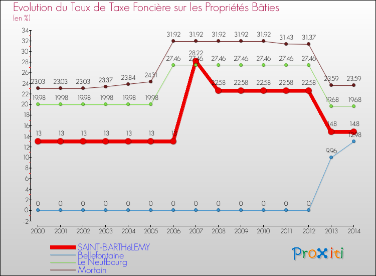 Evolution du taux de la taxe foncière sur le bati pour SAINT-BARTHéLEMY et les communes proches de 2000 à 2014 Comparaison des taux de taxe foncière sur le bati pour SAINT-BARTHéLEMY et les communes voisines de 2000 à 2014