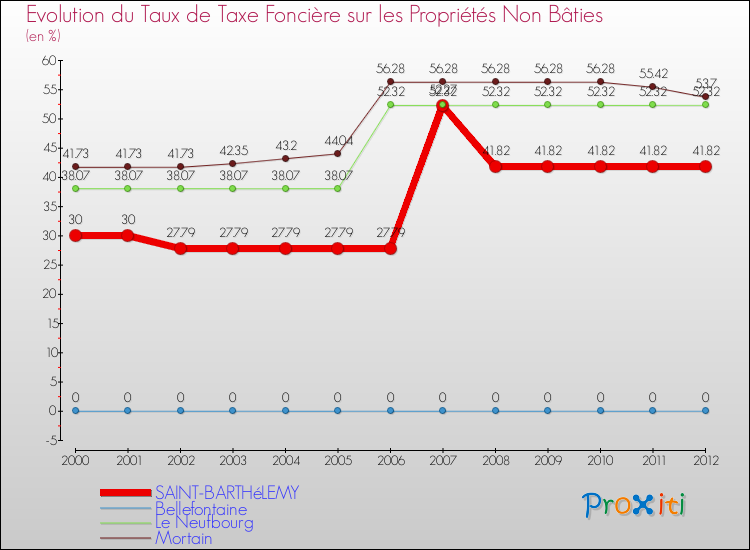 Evolution du taux de la taxe foncière sur les immeubles et terrains non batis pour SAINT-BARTHéLEMY et les communes proches de 2000 à 2012 Comparaison des taux de la taxe foncière sur les immeubles et terrains non batis pour SAINT-BARTHéLEMY et les communes voisines de 2000 à 2012