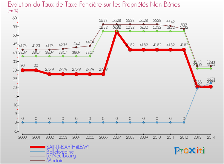 Evolution du taux de la taxe foncière sur les immeubles et terrains non batis pour SAINT-BARTHéLEMY et les communes proches de 2000 à 2014 Comparaison des taux de la taxe foncière sur les immeubles et terrains non batis pour SAINT-BARTHéLEMY et les communes voisines de 2000 à 2014