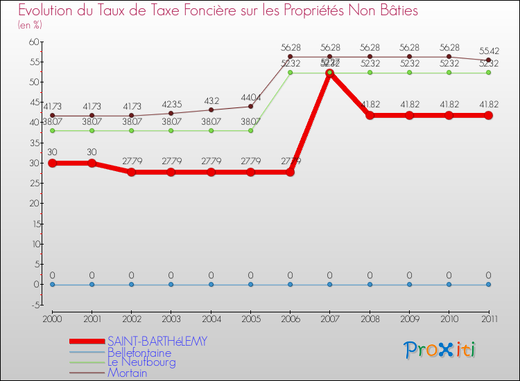 Evolution du taux de la taxe foncière sur les immeubles et terrains non batis pour SAINT-BARTHéLEMY et les communes proches Comparaison des taux de la taxe foncière sur les immeubles et terrains non batis pour SAINT-BARTHéLEMY et les communes voisines