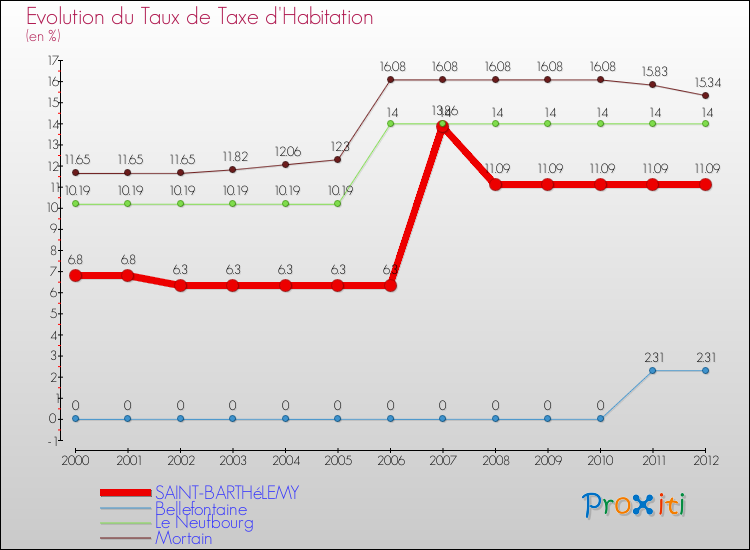 Evolution du taux de la taxe d'habitation pour SAINT-BARTHéLEMY et les communes proches Comparaison des taux de la taxe d'habitation pour SAINT-BARTHéLEMY et les communes voisines