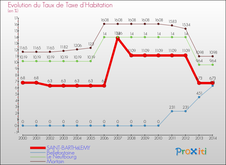 Evolution du taux de la taxe d'habitation pour SAINT-BARTHéLEMY et les communes proches de 2000 à 2014 Comparaison des taux de la taxe d'habitation pour SAINT-BARTHéLEMY et les communes voisines de 2000 à 2014