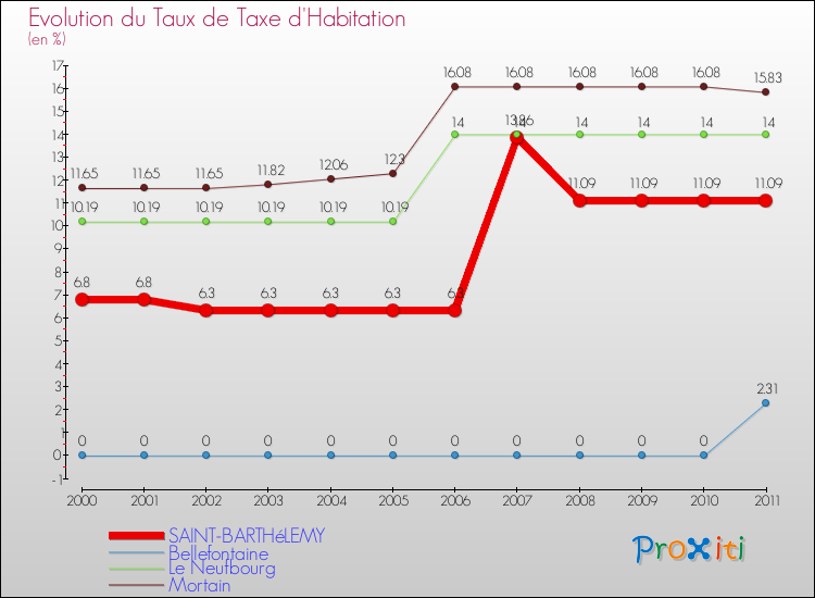 Evolution du taux de la taxe d'habitation pour SAINT-BARTHéLEMY et les communes proches Comparaison des taux de la taxe d'habitation pour SAINT-BARTHéLEMY et les communes voisines